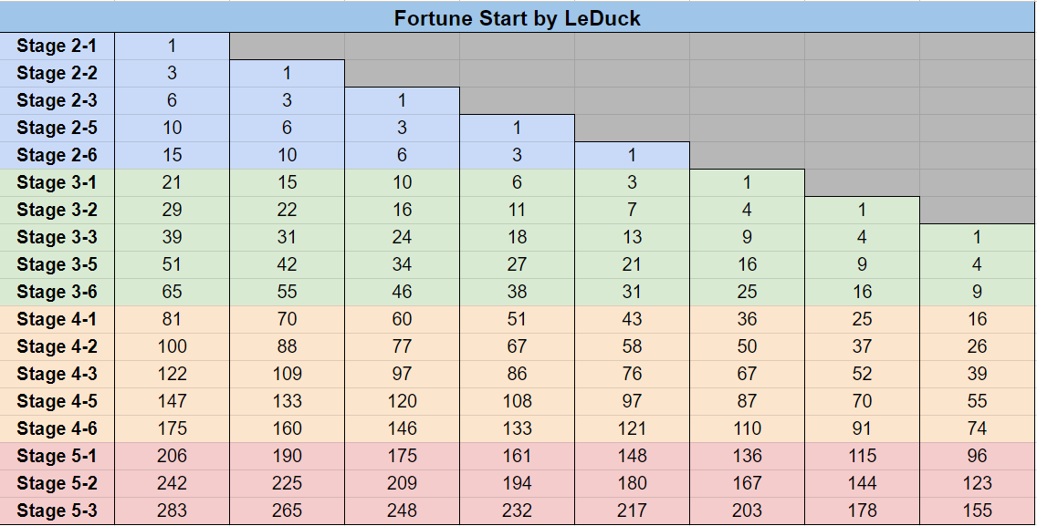 Understanding the TFT Fortune Loot Table in Set X